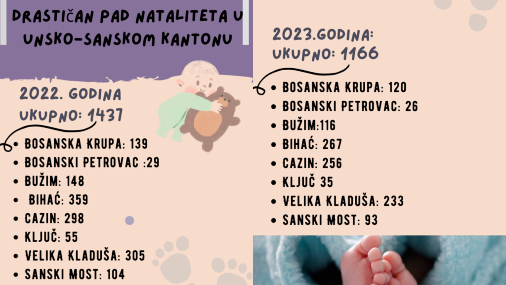 Drastičan pad broja rođene djece u Unsko-sanskom kantonu