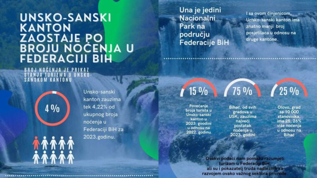 USK i dalje kaska sa brojem turista u odnosu na druge dijelove Federacije