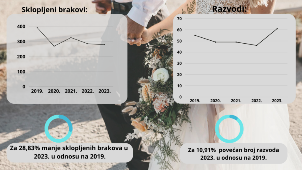 Broj sklopljenih brakova za četiri godine smanjen za skoro 30%, povećan broj razvoda