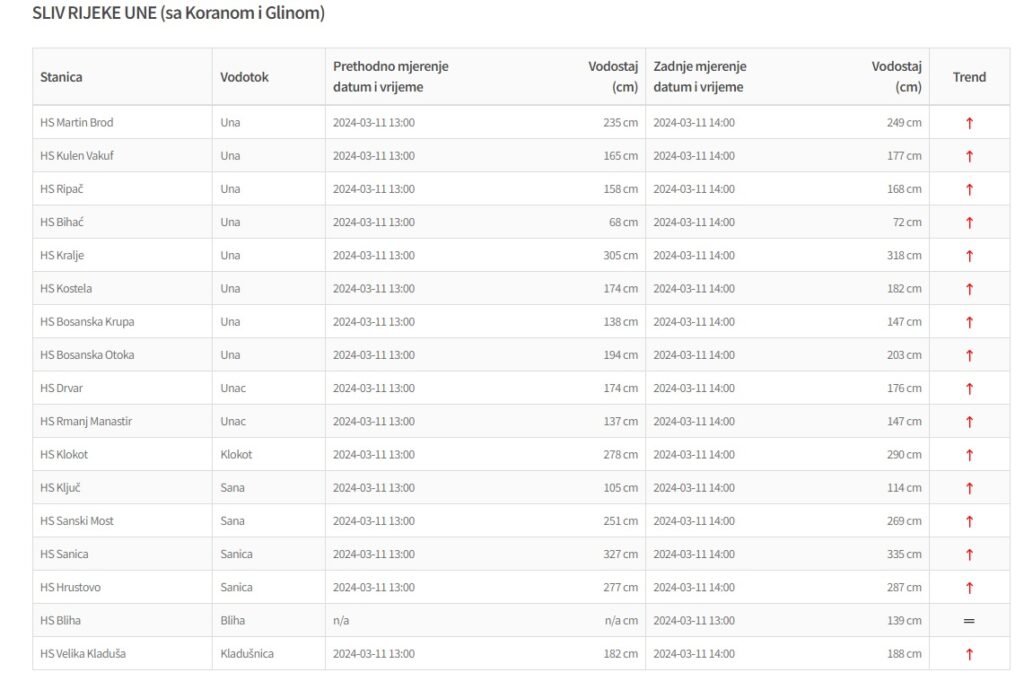 U porastu vodostaji rijeka na području USK