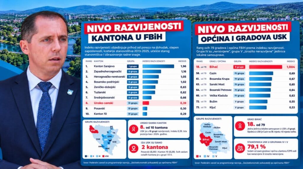 USK osmi od deset kantona, Bihać na 18. u FBiH