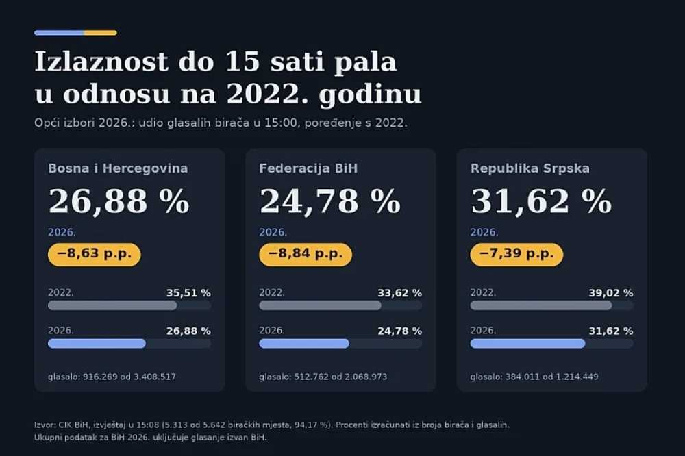 Građani imaju zanimljivo objašnjenje – “mrtvi više ne glasaju”